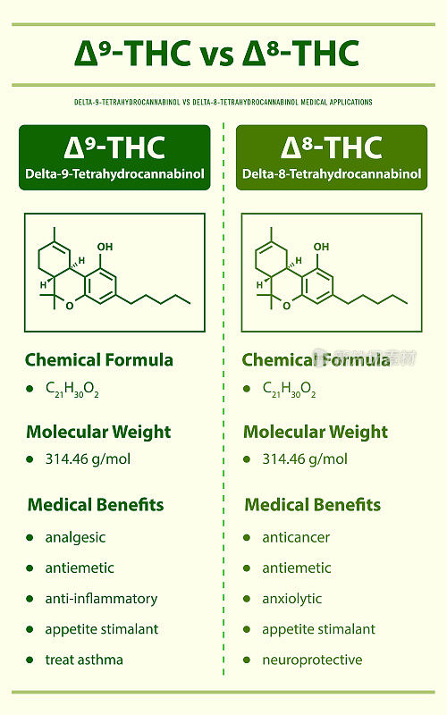 9- thc vs 8- thc, Delta 9四氢大麻酚vs Delta 8四氢大麻酚垂直信息图